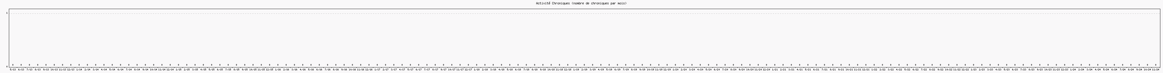 Activit chroniques