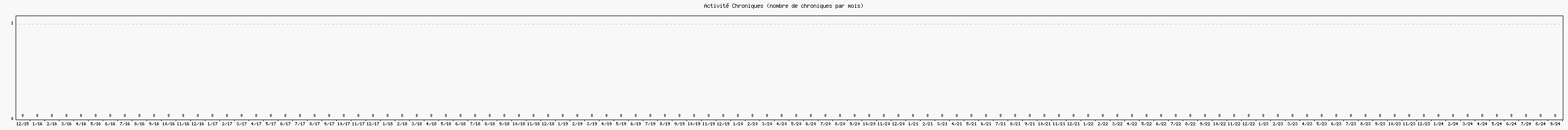 Activit chroniques