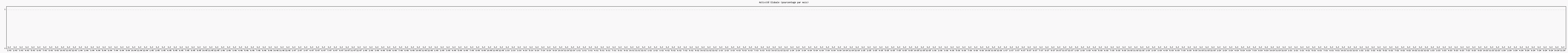 Activit globale