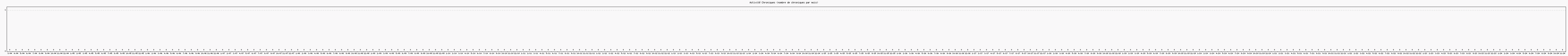 Activit chroniques