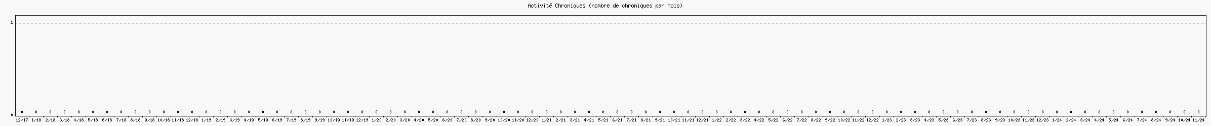 Activit chroniques