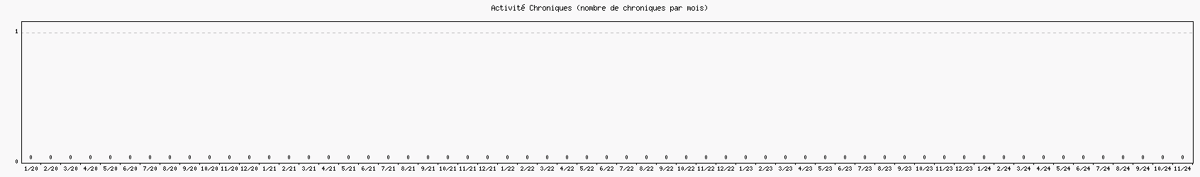 Activit chroniques