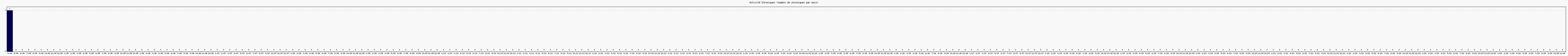 Activit chroniques