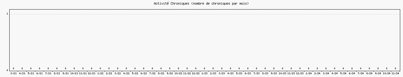 Activit chroniques