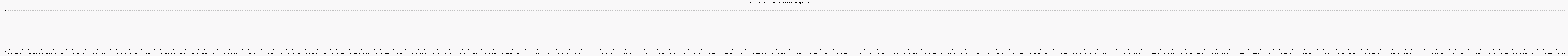 Activit chroniques