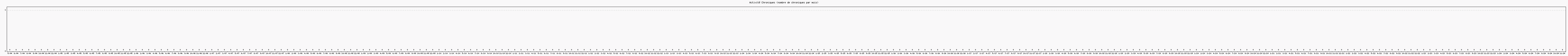 Activit chroniques