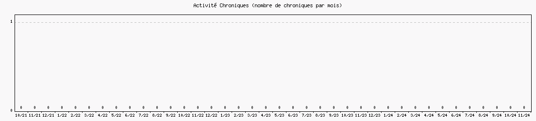 Activit chroniques