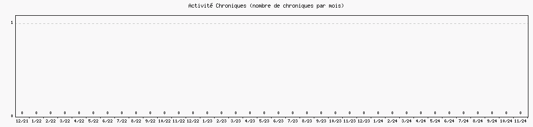 Activit chroniques