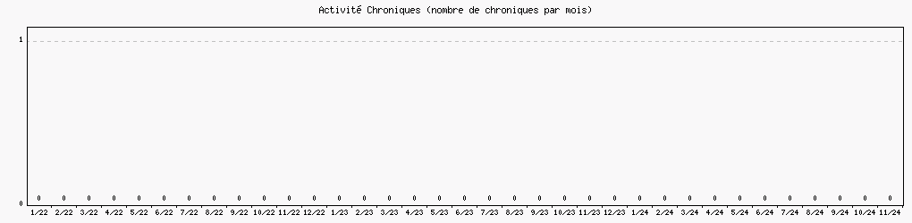 Activit chroniques