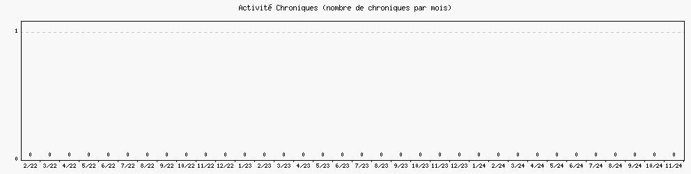 Activit chroniques