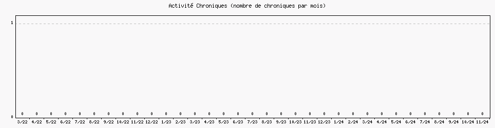 Activit chroniques