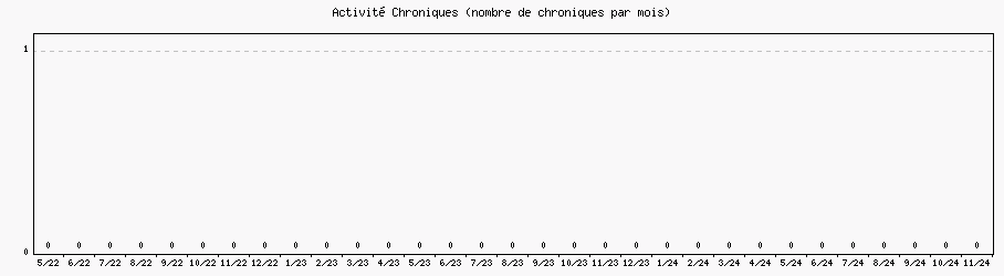 Activit chroniques