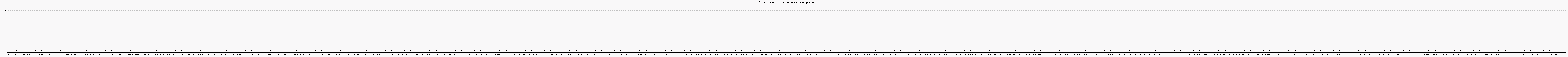 Activit chroniques