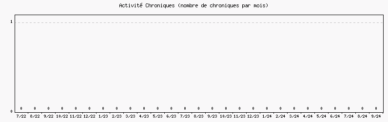 Activit chroniques