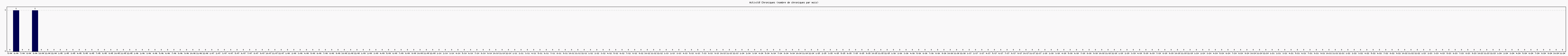 Activit chroniques