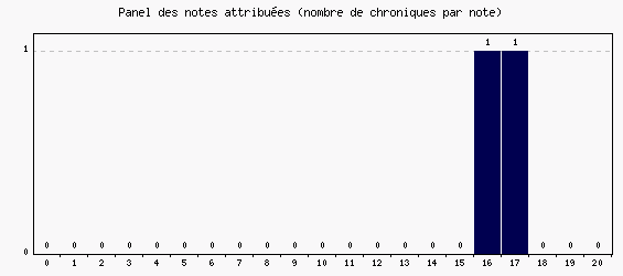 Panel des notes