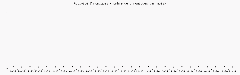 Activit chroniques