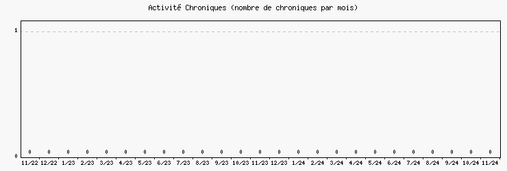 Activit chroniques