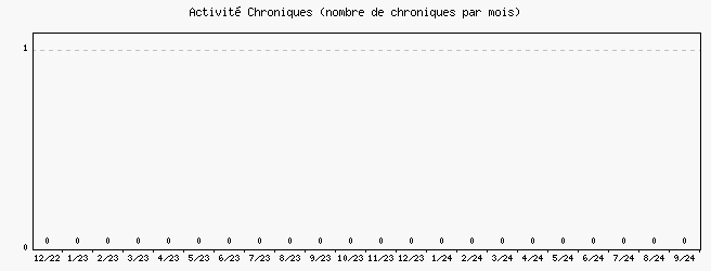 Activit chroniques