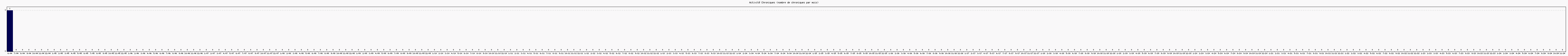 Activit chroniques