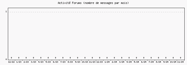 Activit forums