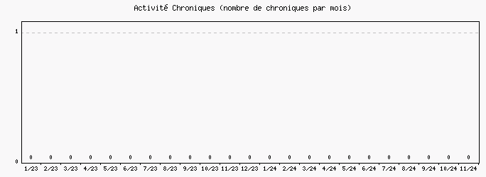 Activit chroniques