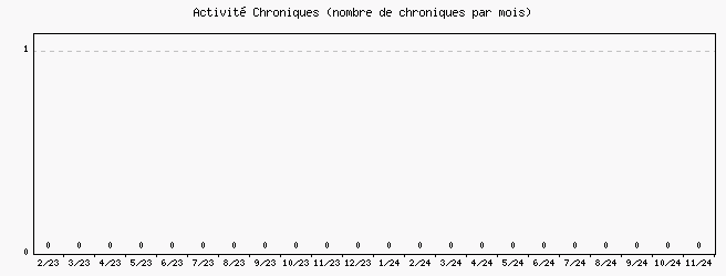 Activit chroniques