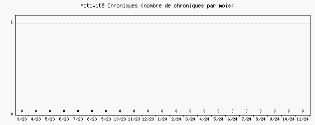 Activit chroniques