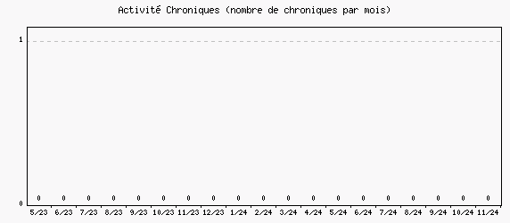 Activit chroniques