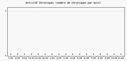 Activit chroniques