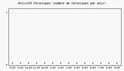 Activit chroniques