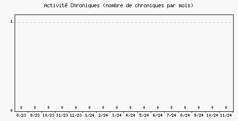 Activit chroniques