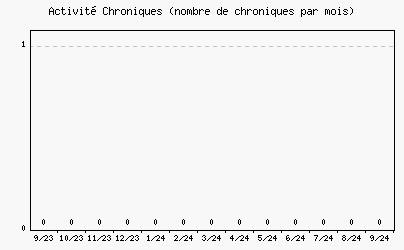 Activit chroniques