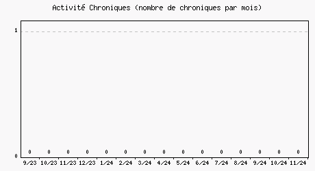 Activit chroniques