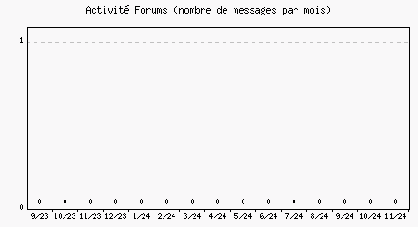 Activit forums