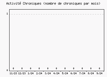 Activit chroniques