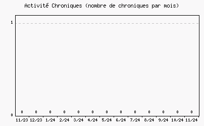 Activit chroniques