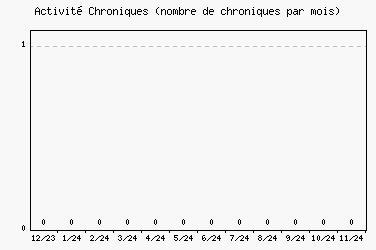 Activit chroniques