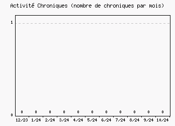 Activit chroniques