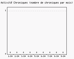 Activit chroniques