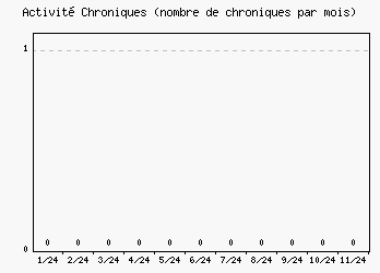 Activit chroniques