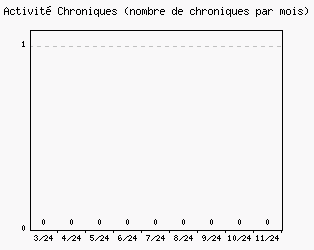 Activit chroniques