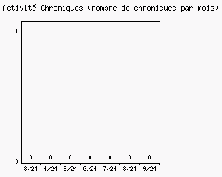 Activit chroniques