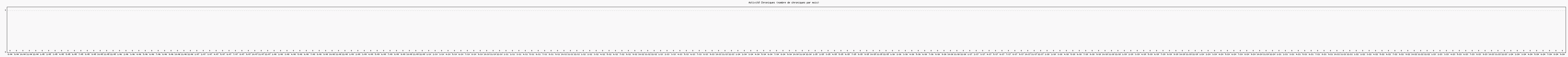 Activit chroniques