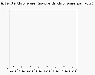 Activit chroniques