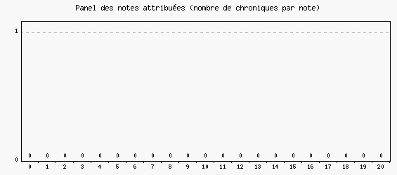 Panel des notes