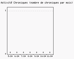 Activit chroniques