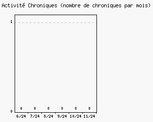 Activit chroniques