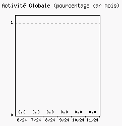 Activit globale