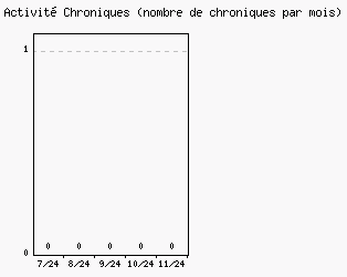 Activit chroniques